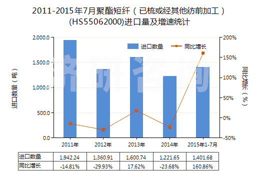 2011-2015年7月聚酯短纖（已梳或經(jīng)其他紡前加工）(HS55062000)進口量及增速統(tǒng)計